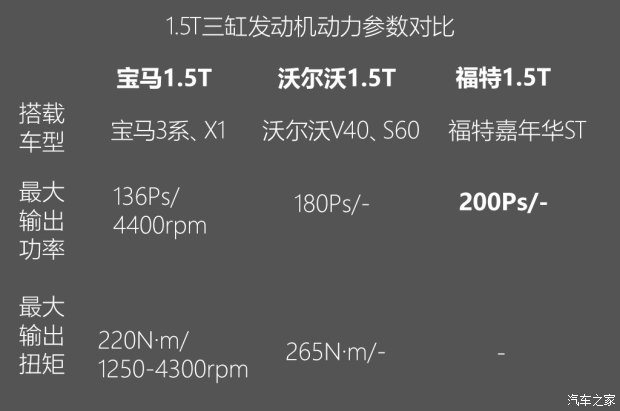 不懼機油問題？解讀福特全新1.5T三缸機