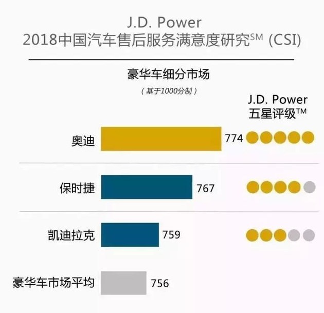 奧迪和福特分獲頭名，2018JD.Power售后滿意度出爐